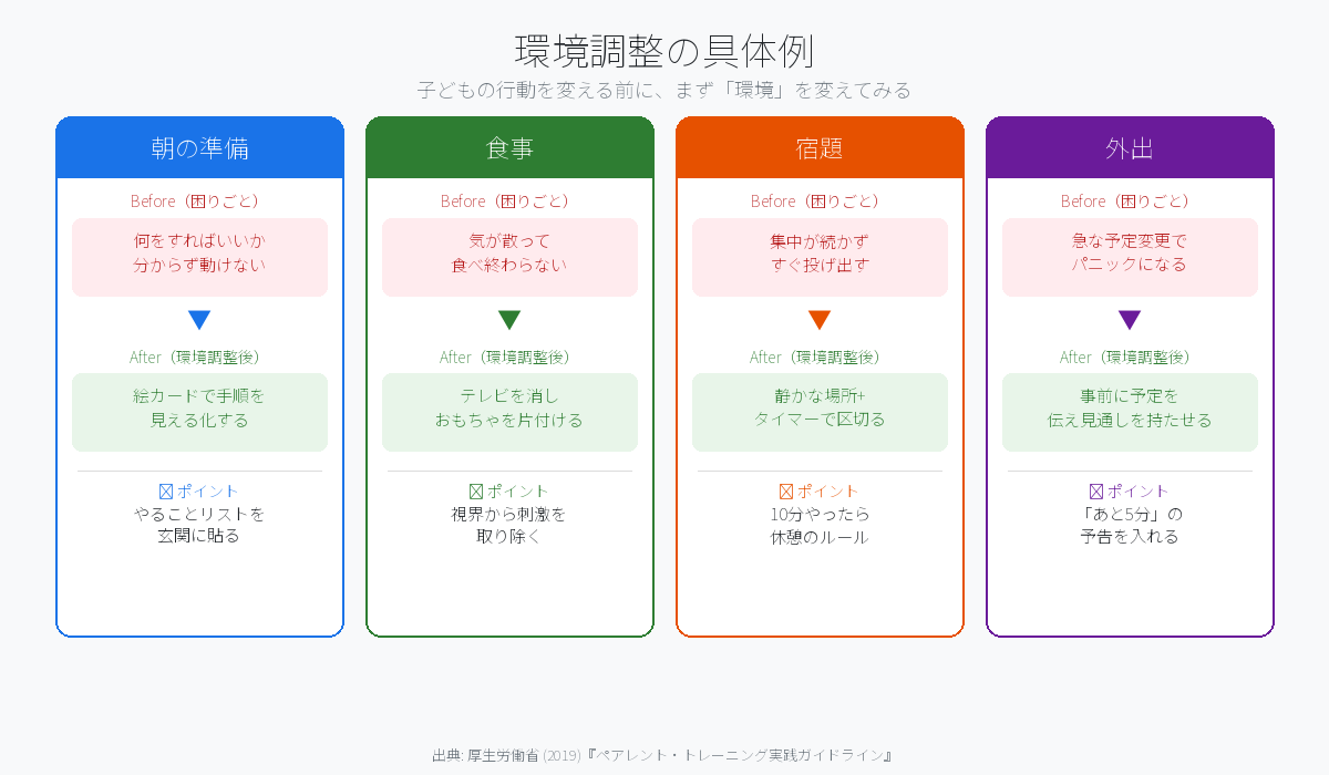 環境調整の具体例