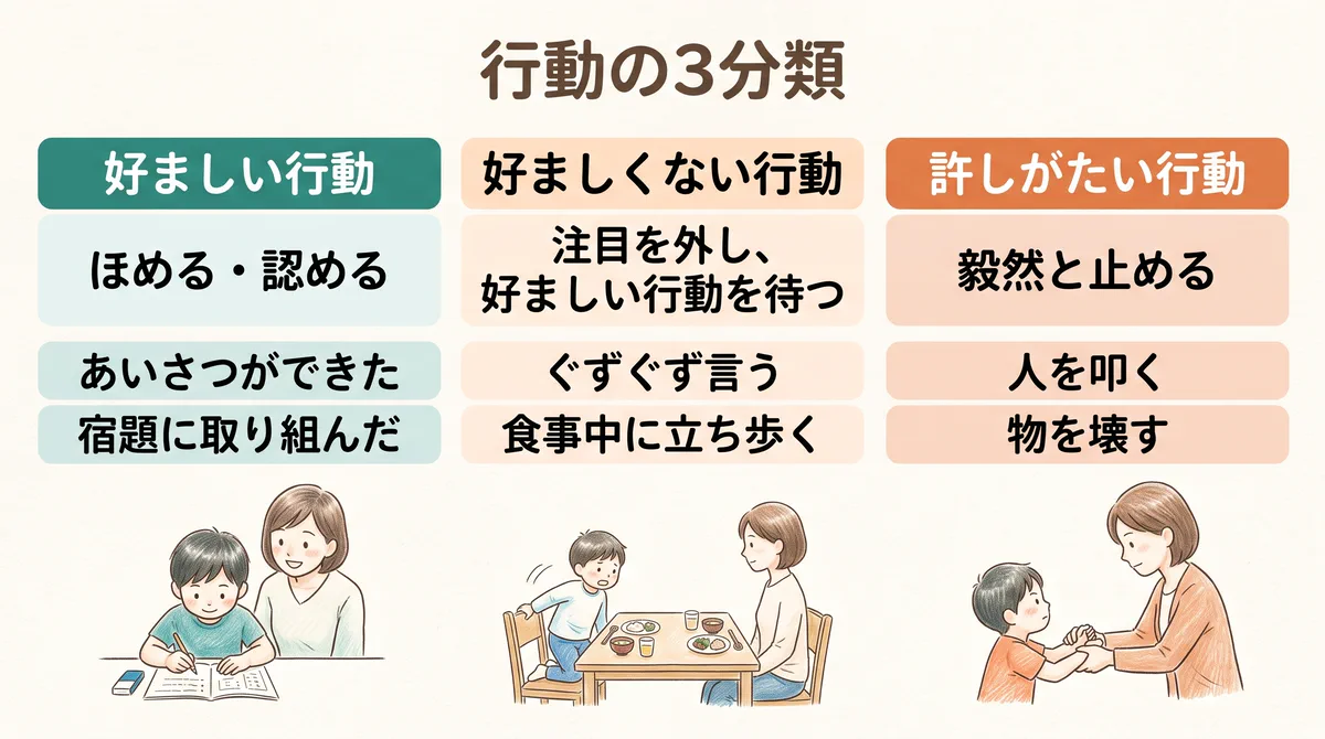 行動の3分類（好ましい行動・好ましくない行動・許しがたい行動）と対応