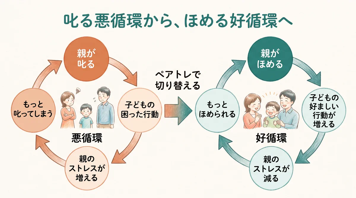 叱る悪循環から、ほめる好循環へ