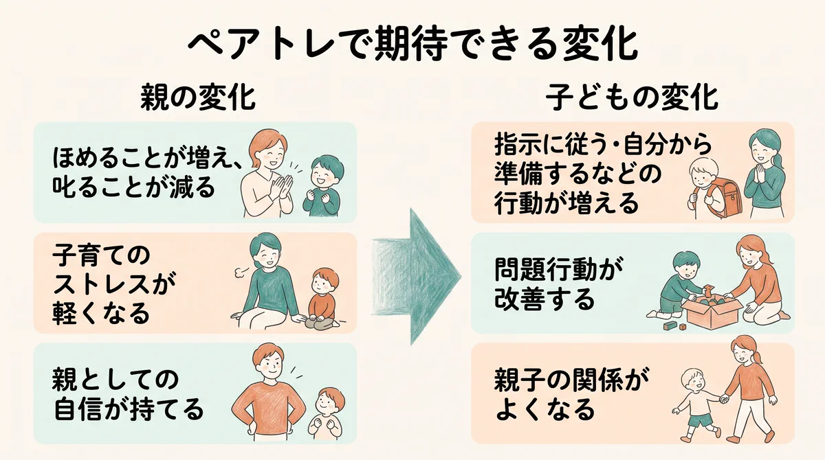 ペアトレで期待できる親の変化と子どもの変化