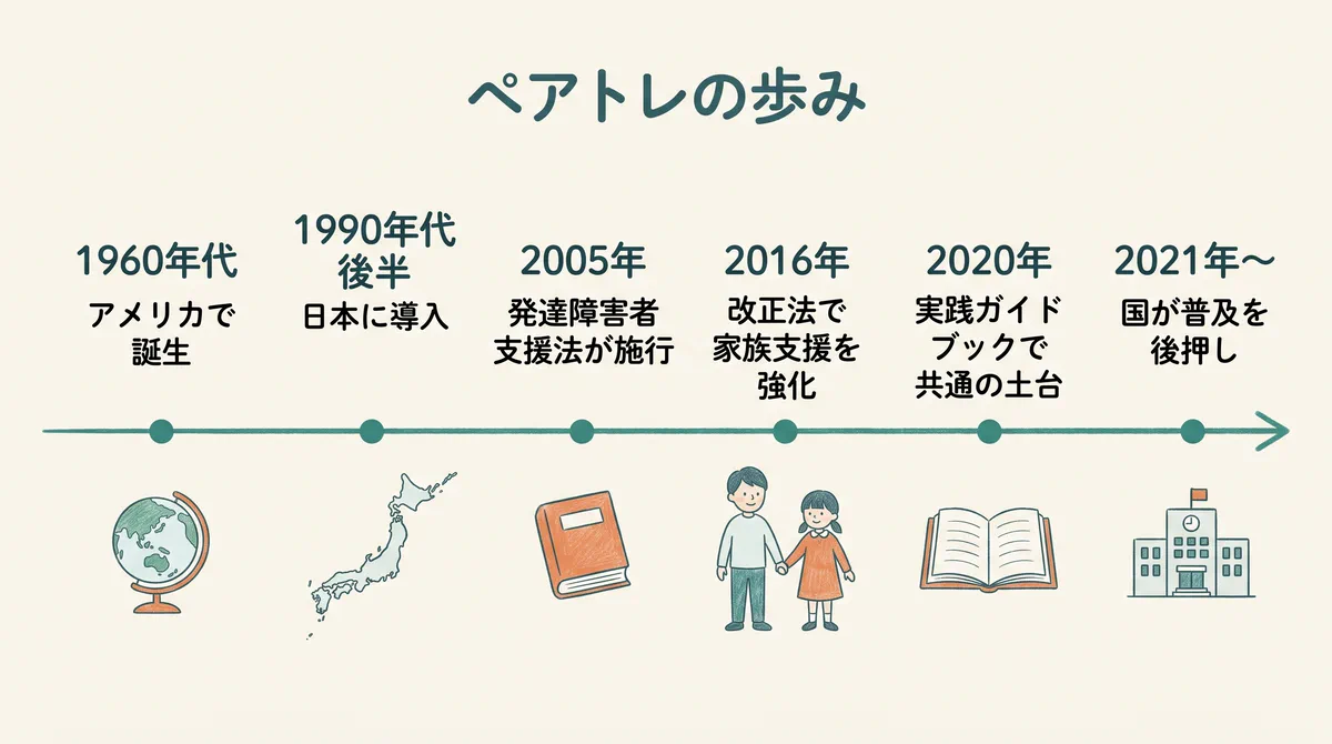 ペアトレの歩み（1960年代のアメリカでの誕生から2021年以降の普及まで）