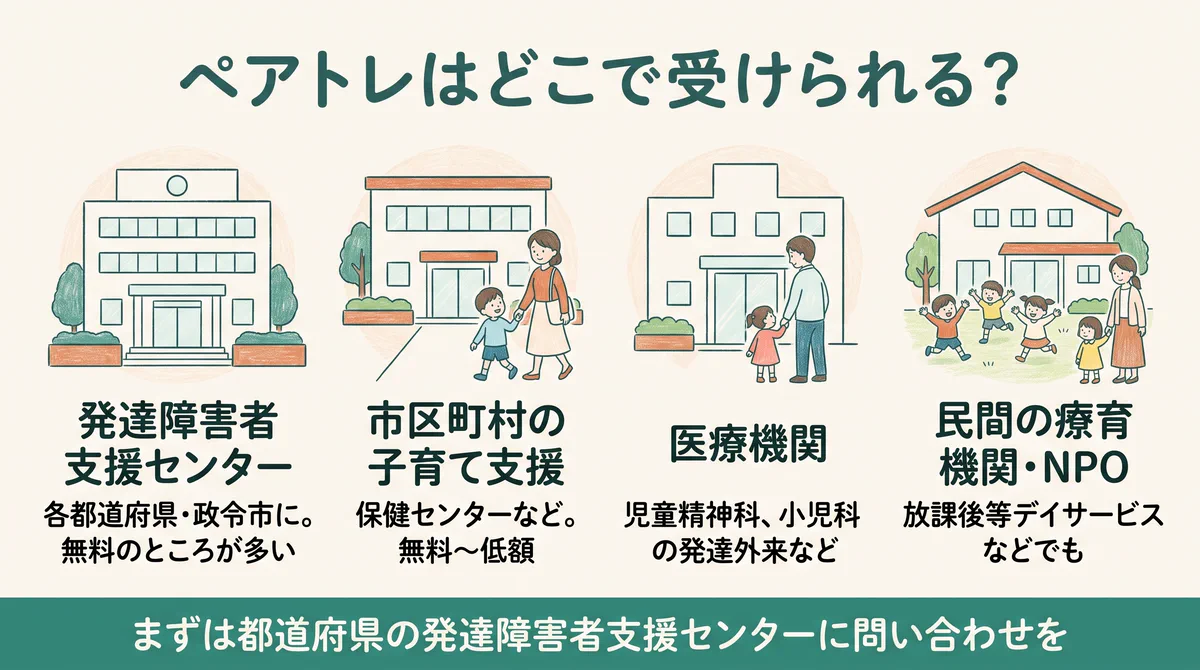 ペアトレの主な受講先（発達障害者支援センター・市区町村・医療機関・民間/NPO）