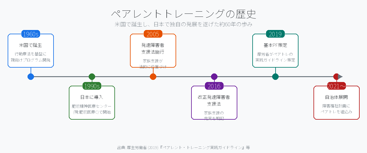ペアトレの歴史タイムライン