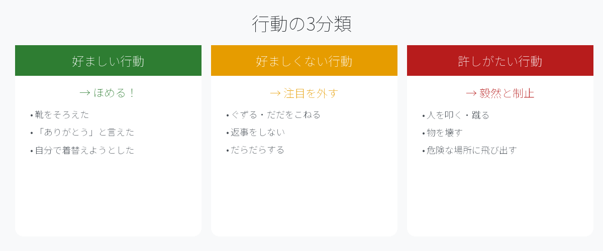行動の3分類