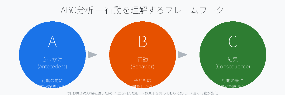 ABC分析 — 行動を理解するフレームワーク