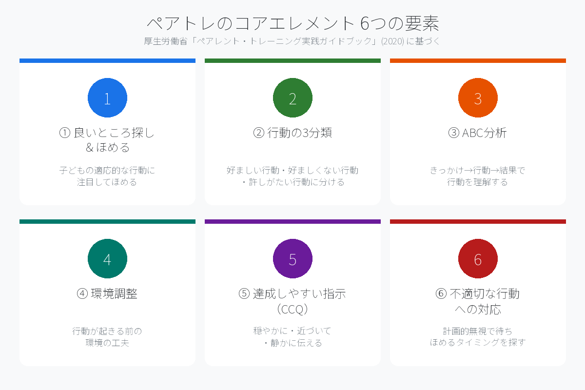 ペアトレのコアエレメント6つの要素