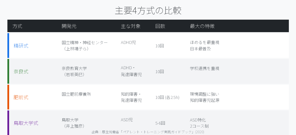 主要4方式の比較