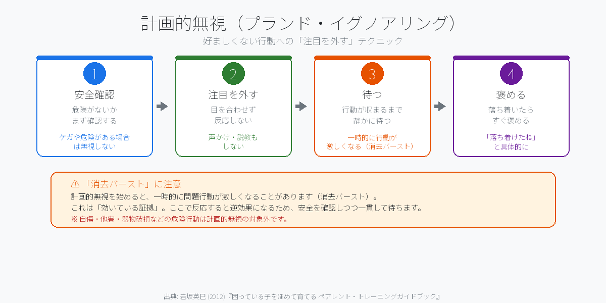 計画的無視のステップ