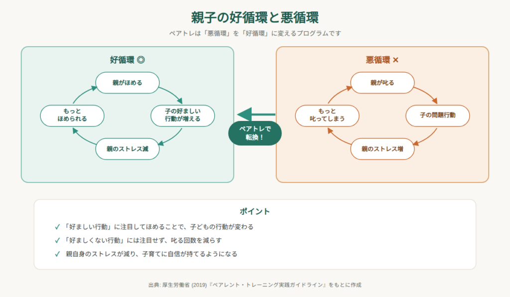 親子の好循環と悪循環の図解