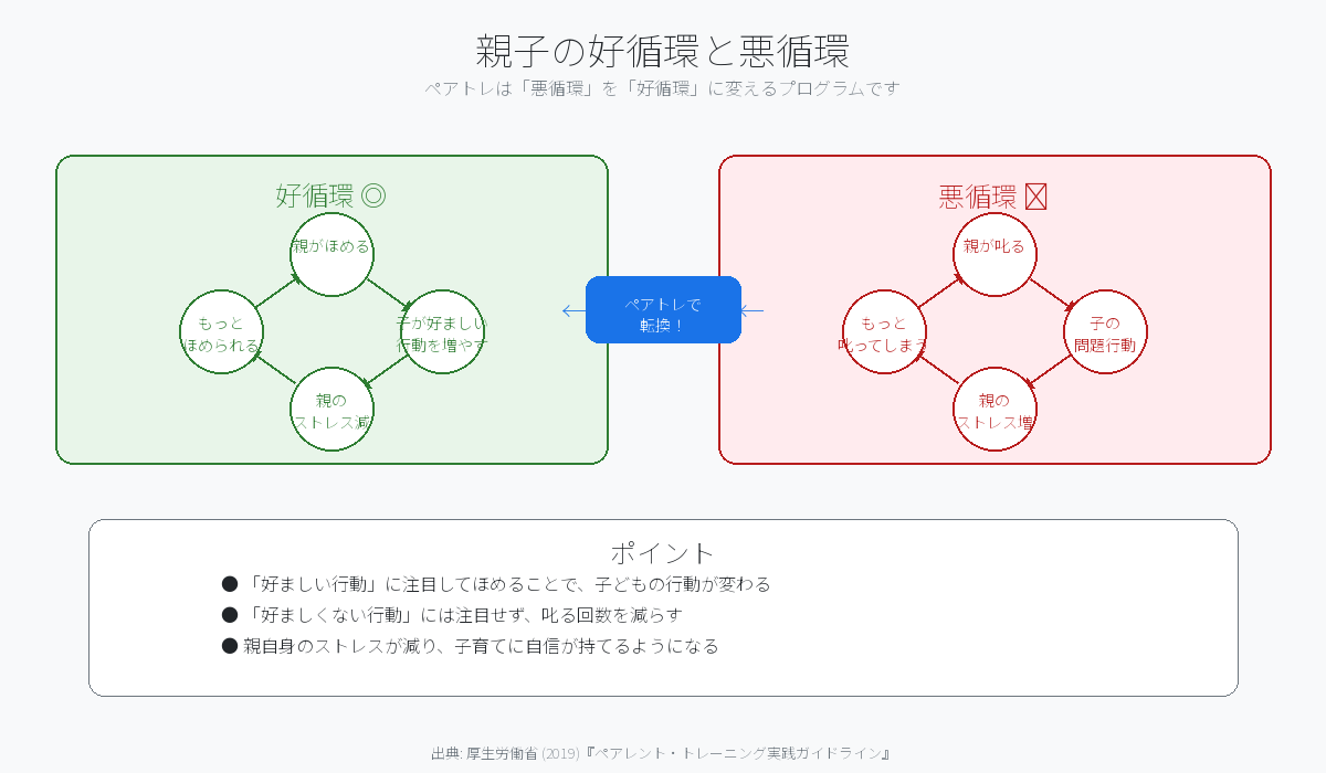 親子の好循環・悪循環