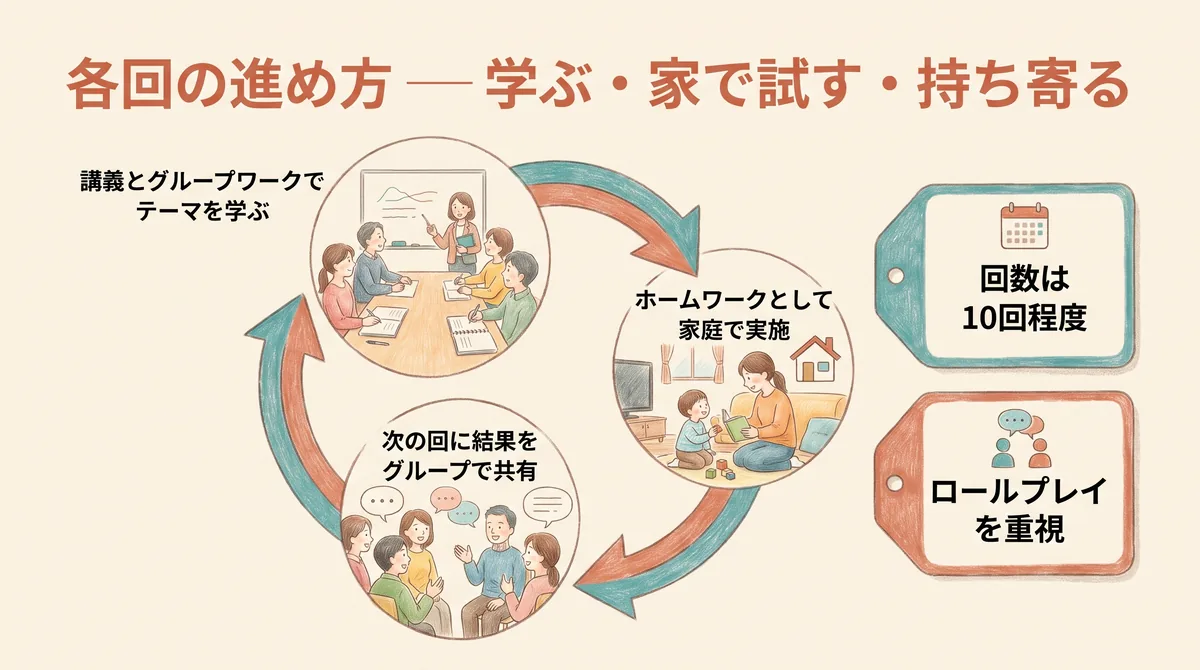 各回の進め方（講義とグループワークでテーマを学ぶ→ホームワークとして家庭で実施→次の回に結果をグループで共有）の循環と、回数は10回程度・ロールプレイを重視という特徴。