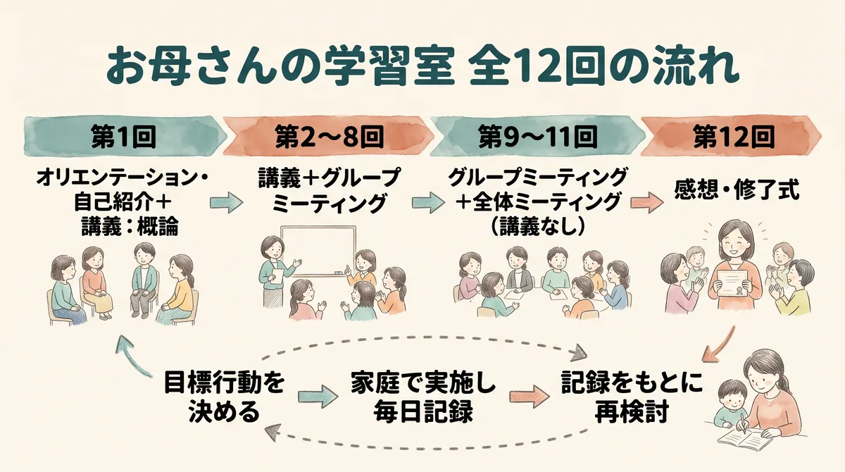 お母さんの学習室の全12回の流れ（第1回 オリエンテーションと概論、第2〜8回 講義とグループミーティング、第9〜11回 ミーティングのみ、第12回 修了式）と、目標行動を決め家庭で記録し再検討する往復。