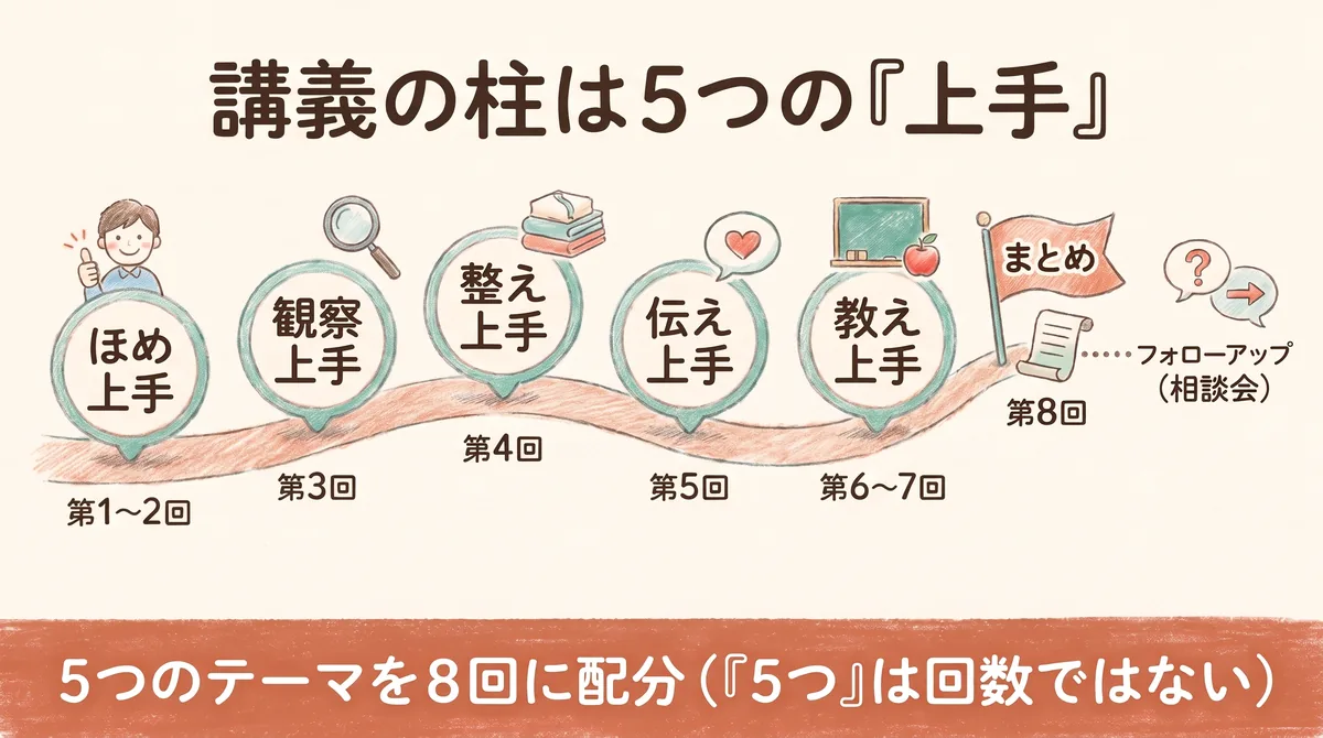 講義の柱の5つの「上手」(ほめ上手 第1〜2回・観察上手 第3回・整え上手 第4回・伝え上手 第5回・教え上手 第6〜7回)と、まとめの第8回、フォローアップの相談会。