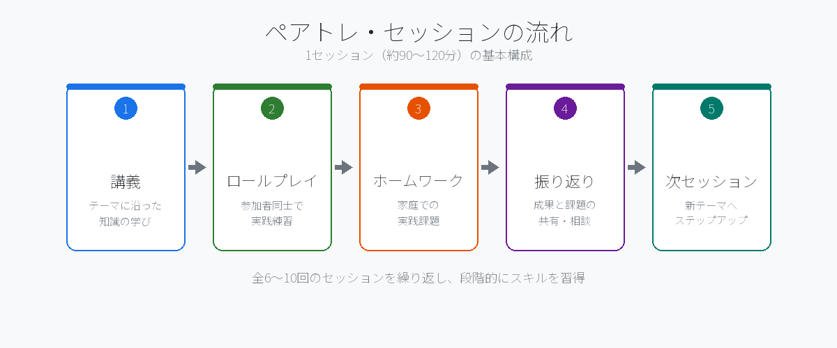 セッションの流れ