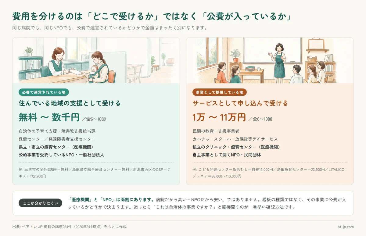 ペアトレの費用が2つに分かれる図。公費で運営されている場（自治体・保健センター・発達障害者支援センター・県立市立の療育センター・公的事業を受託したNPO）は無料〜数千円。事業として提供している場（民間事業者・私立クリニック・自主事業のNPO）は1万〜11万円。医療機関とNPOは両側にある
