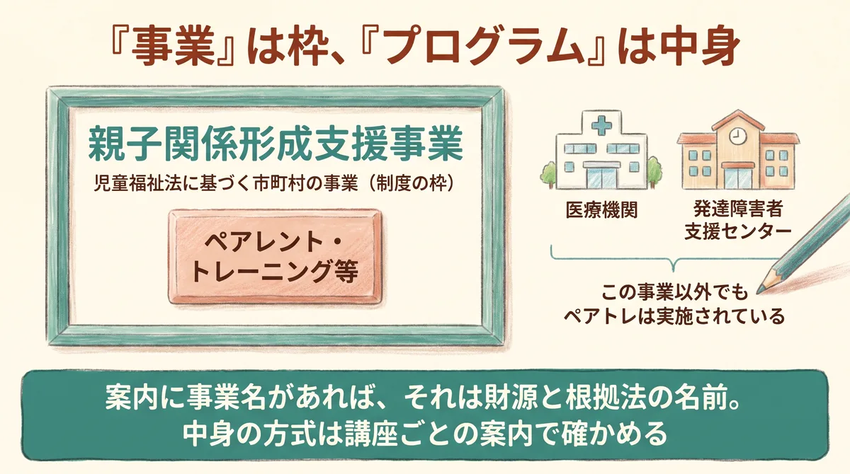 親子関係形成支援事業は児童福祉法に基づく市町村の事業(制度の枠)で、その中でペアレント・トレーニング等が行われ、医療機関や発達障害者支援センターなど事業の外でもペアトレは実施されていることを示す図。