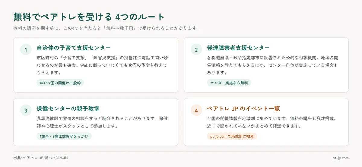 無料でペアトレを受ける4つのルート。自治体の子育て支援センター、発達障害者支援センター、保健センターの親子教室、ペアトレJPのイベント一覧